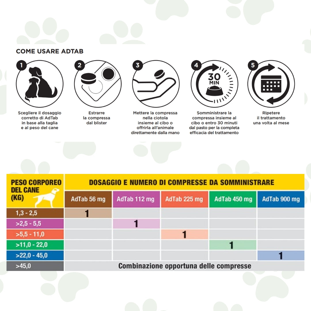 Schema del dosaggio delle compresse masticabili antiparassitarie per cani.