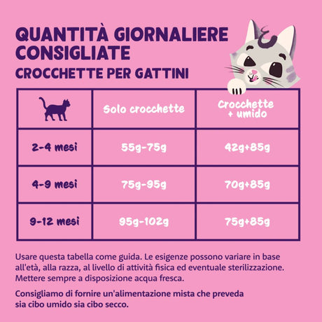 Tabella di razionamento delle crocchette per gattini di Edgar&Cooper con anatra e pollo.