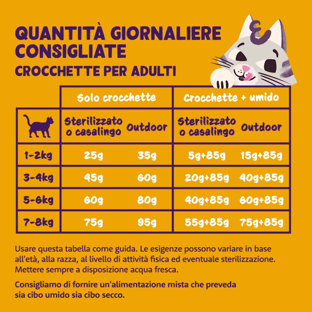 Tabella di razionamento delle crocchette per gatto di Edgar&Cooper con tacchino e pollo.